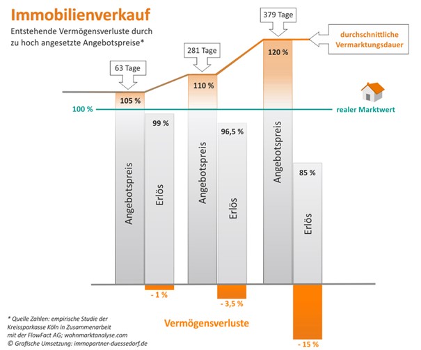 immobilienverkauf